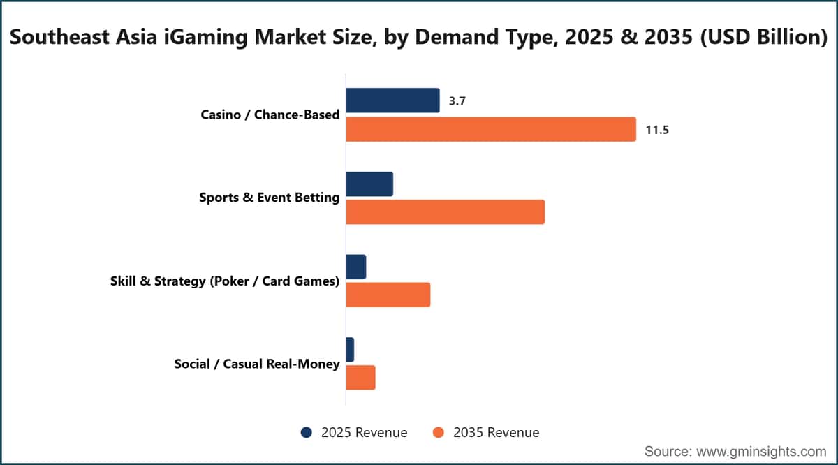 Southeast Asia iGaming Market Size, by Demand Type, 2025 & 2035 (USD Billion)