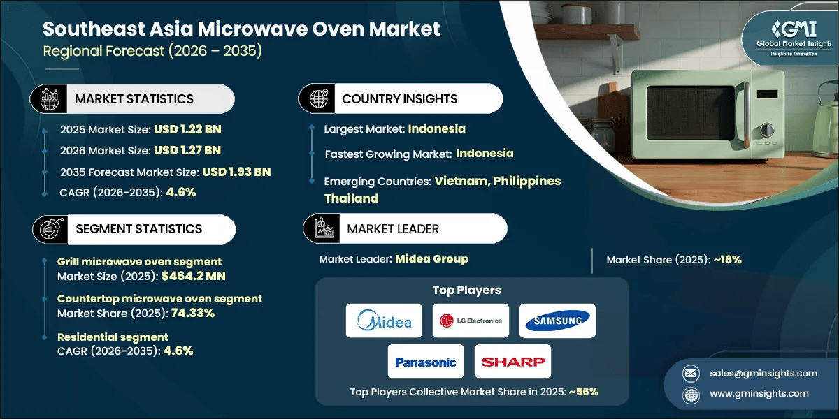 Southeast Asia Microwave Oven Market Research Report