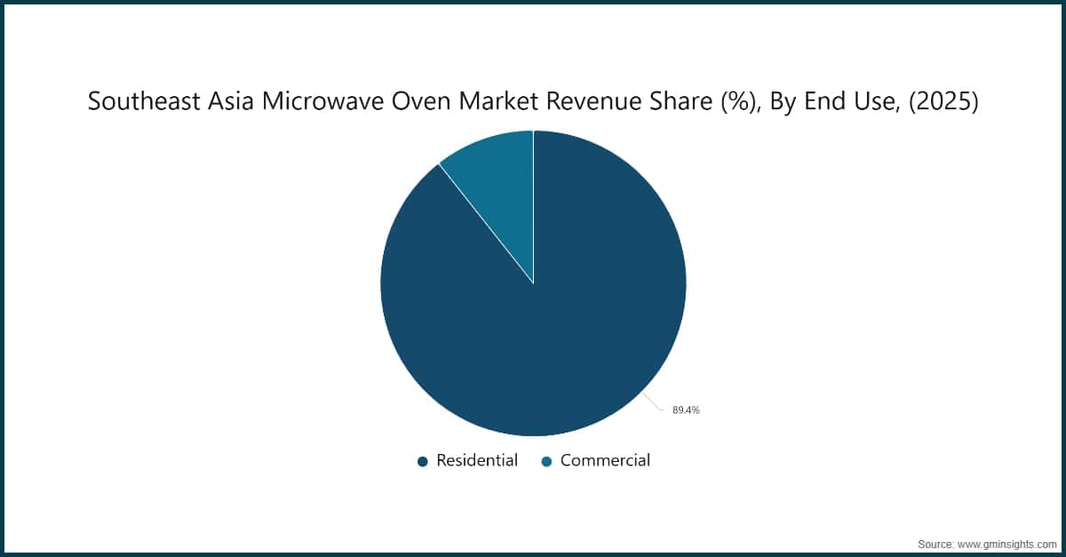 Chart: Southeast Asia Microwave Oven Market Revenue Share (%), By End Use, (2025)