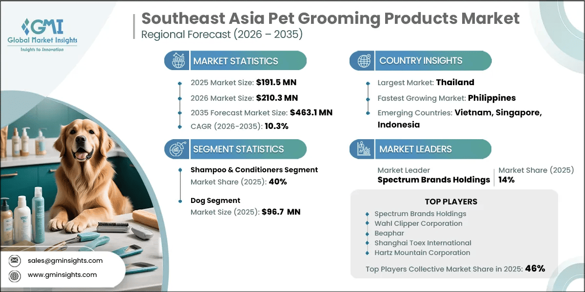 Southeast Asia Pet Grooming products Market Research Report