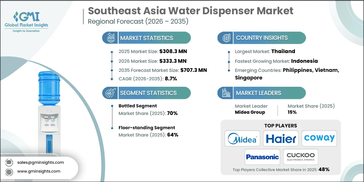 Southeast Asia Water Dispenser Market Research Report