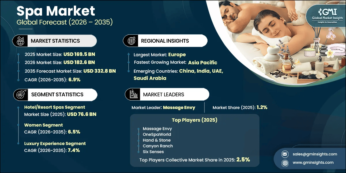 Spa Market Research Report