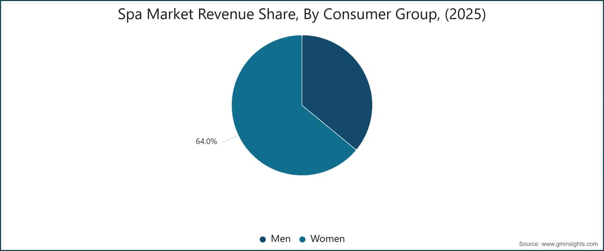 Spa Market Revenue Share, By Consumer Group, (2025)