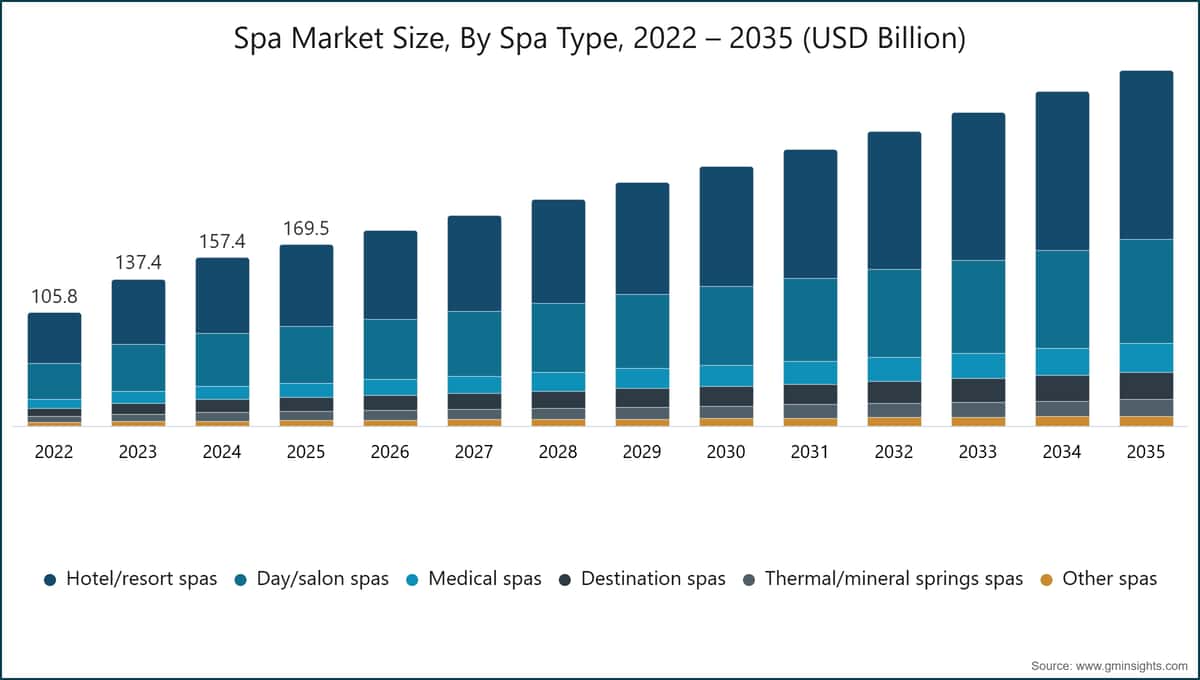 Spa Market Size, By Spa Type, 2022 – 2035 (USD Billion)