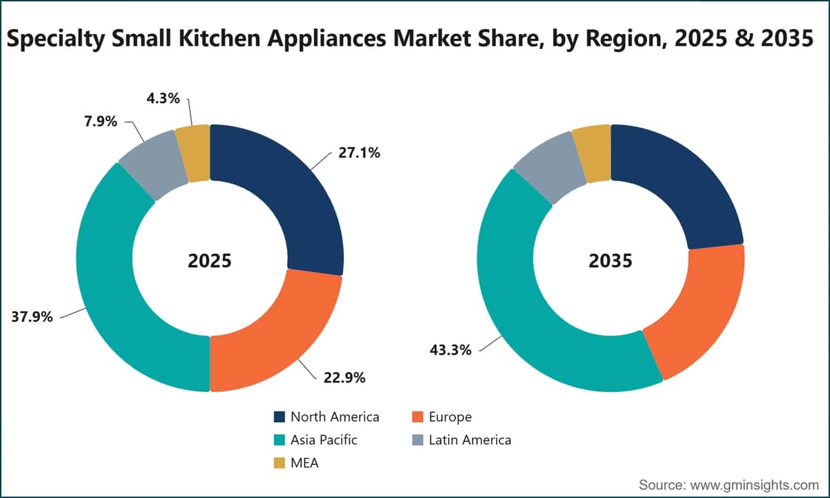 Cuota de mercado de pequeños electrodomésticos de cocina especializados, por región, 2025 y 2035