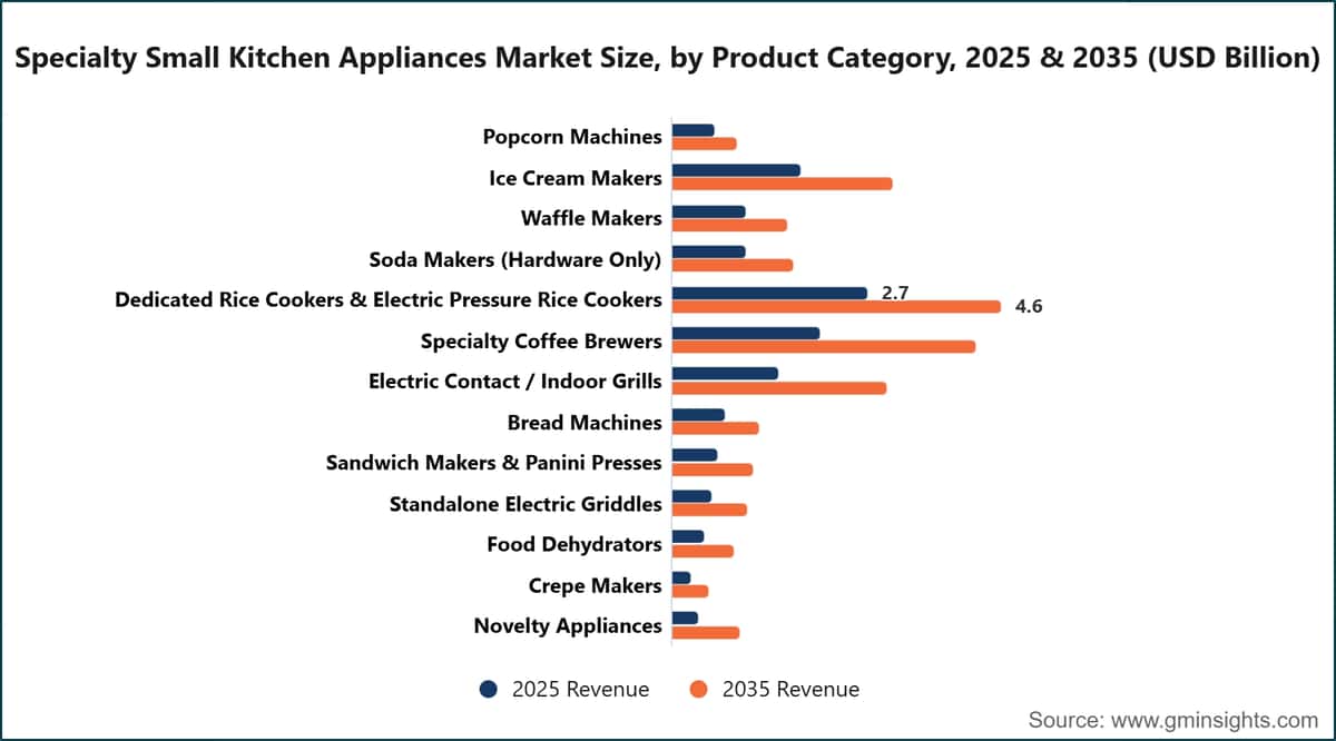 Tamaño del mercado de pequeños electrodomésticos especializados de cocina, por categoría de producto, 2025 y 2035 (miles de millones de USD)