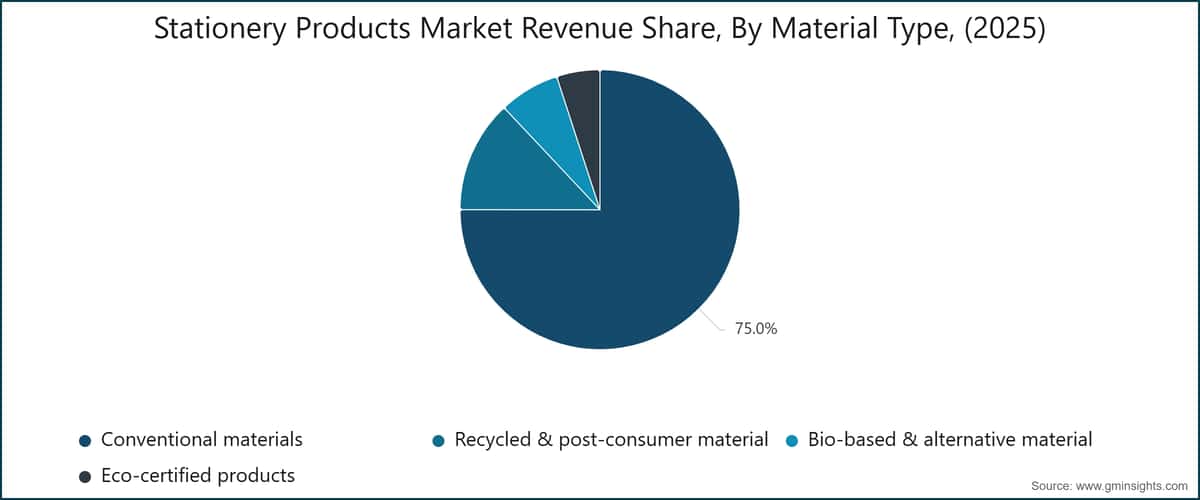 Stationery Products Market Revenue Share, By Material Type, (2025)