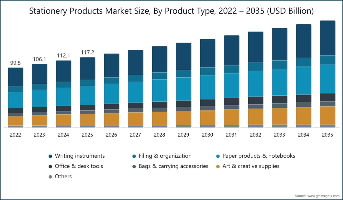 Stationery Products Market Size, By Product Type, 2022 – 2035 (USD Billion)