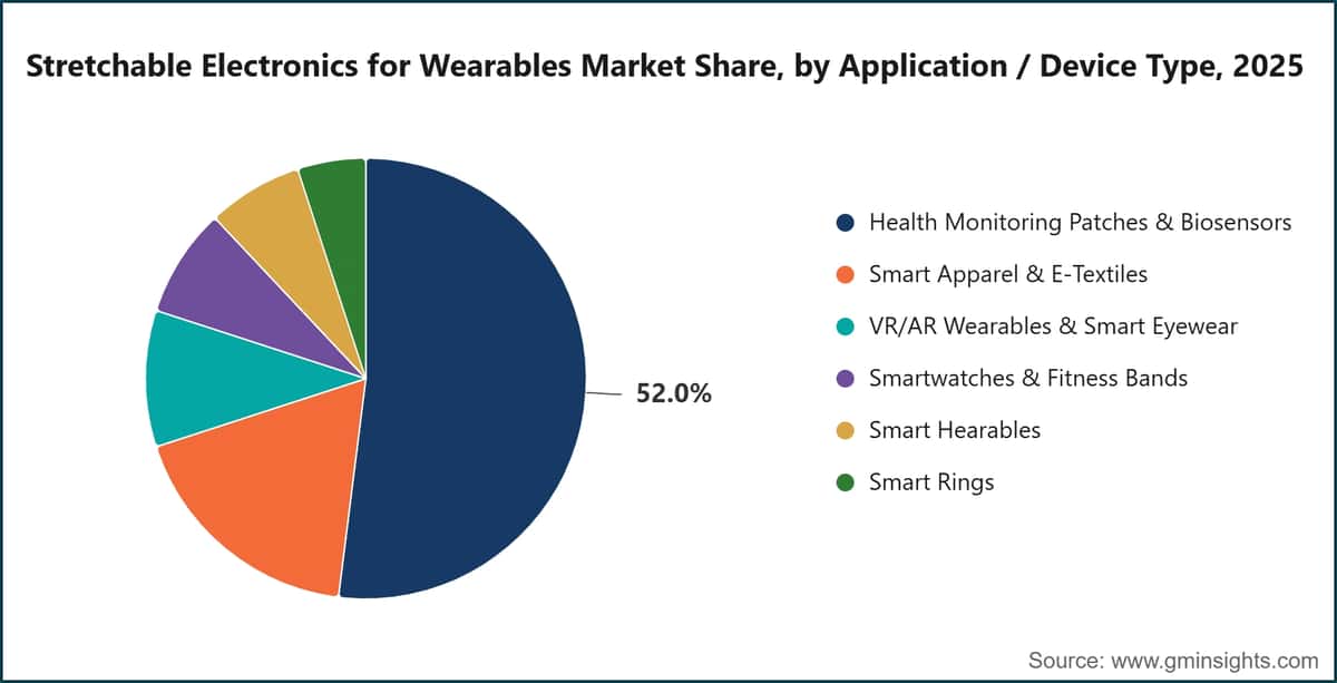 Stretchable Electronics for Wearables Market Share, by Application / Device Type, 2025