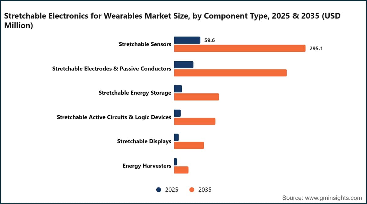 Stretchable Electronics for Wearables Market Size, by Component Type, 2025 & 2035 (USD Million)