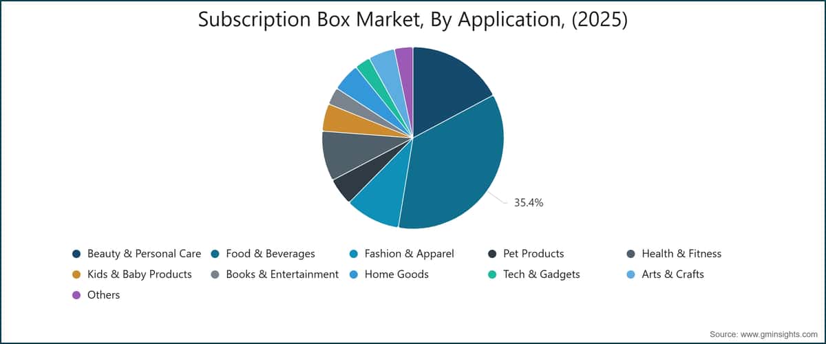 Subscription Box Market, By Application, (2025)