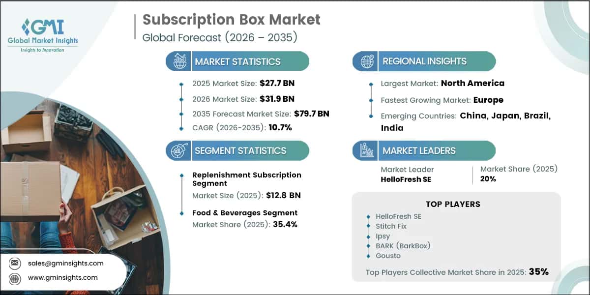 Subscription Box Market Research Report