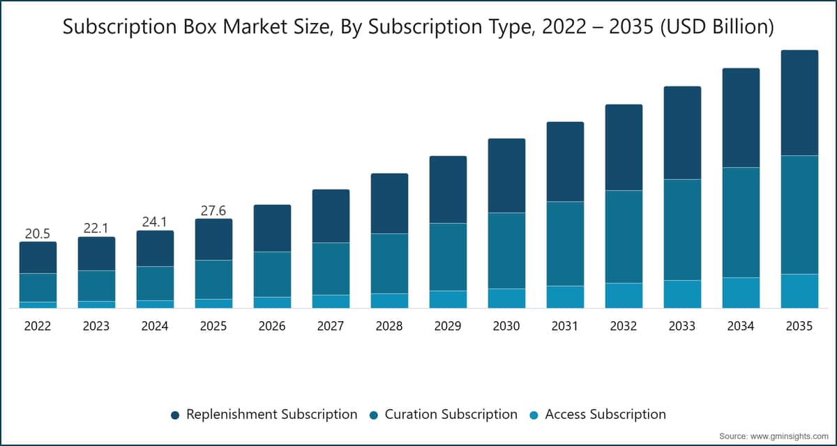 Subscription Box Market Size, By Subscription Type, 2022 – 2035 (USD Billion)