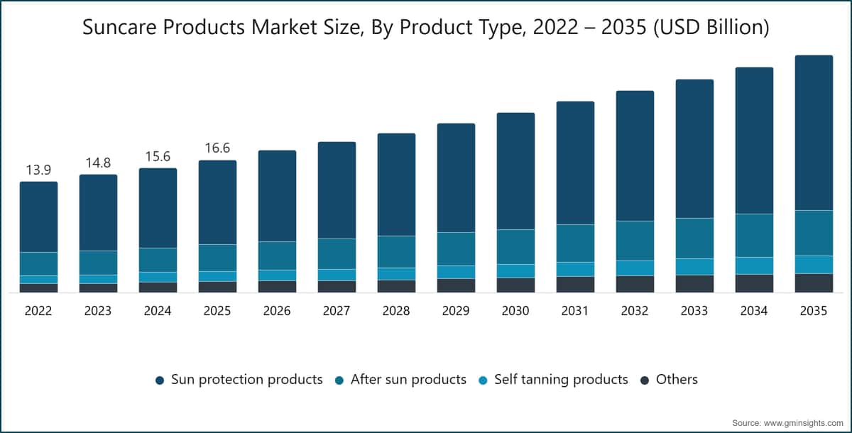 Dimensione del mercato dei prodotti per la protezione solare, per tipologia di prodotto, 2022–2035 (miliardi di dollari USA)