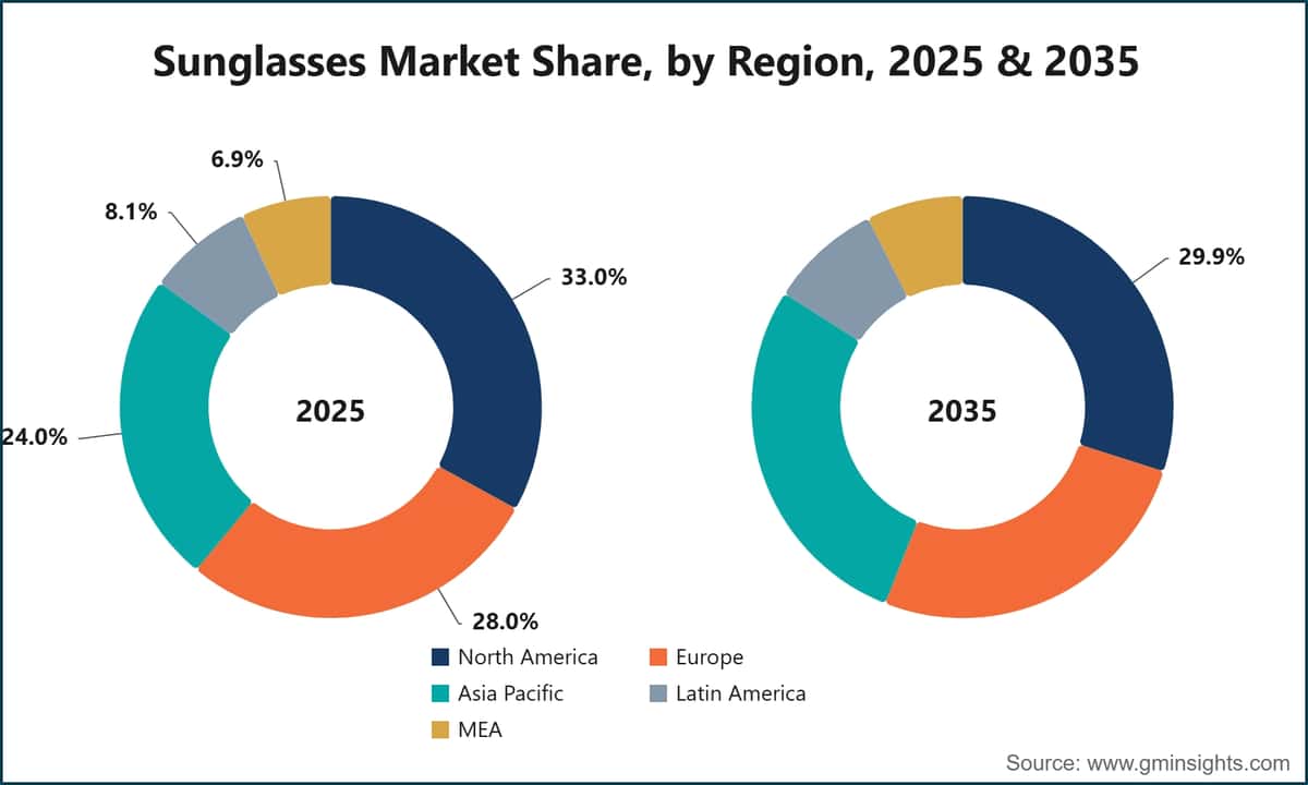 Part du marché des lunettes de soleil par région, 2025 et 2035