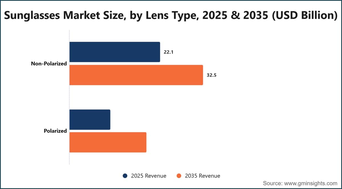 Sunglasses Market Size, by Lens Type, 2025 & 2035 (USD Billion)