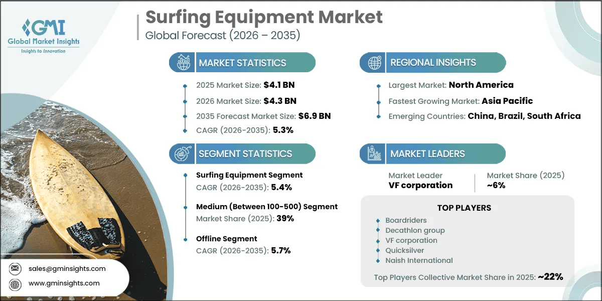 Surfing Equipment Market Research Report