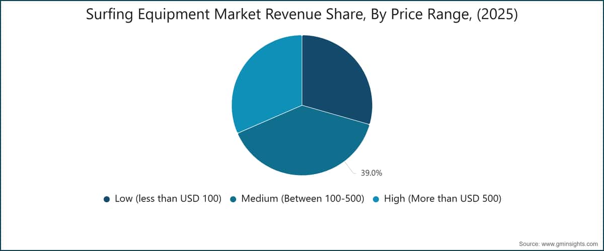 Surfing Equipment Market Revenue Share, By Price Range, (2025)