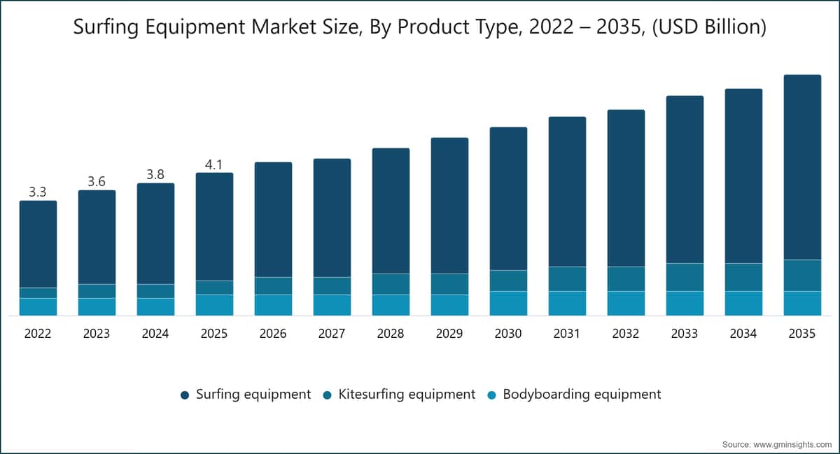 Surfing Equipment Market Size, By Product Type, 2022 – 2035, (USD Billion)