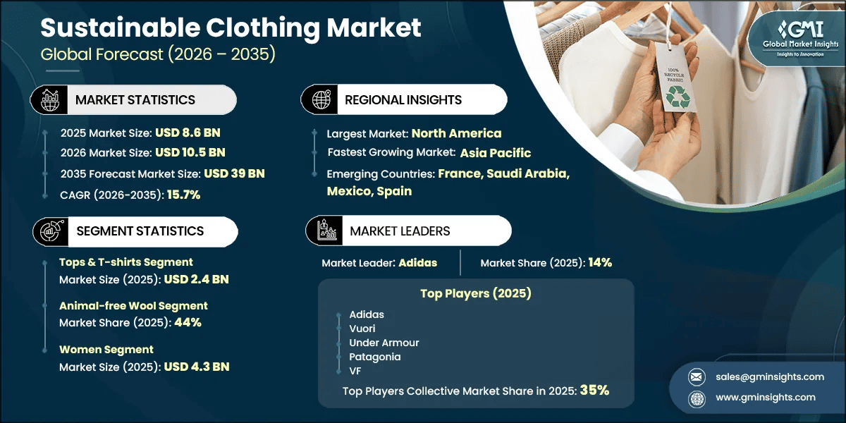 Sustainable Clothing Market Research Report