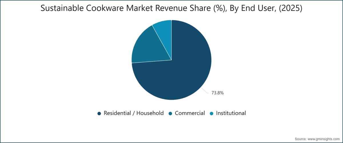 Sustainable Cookware Market Revenue Share (%), By End User, (2025)