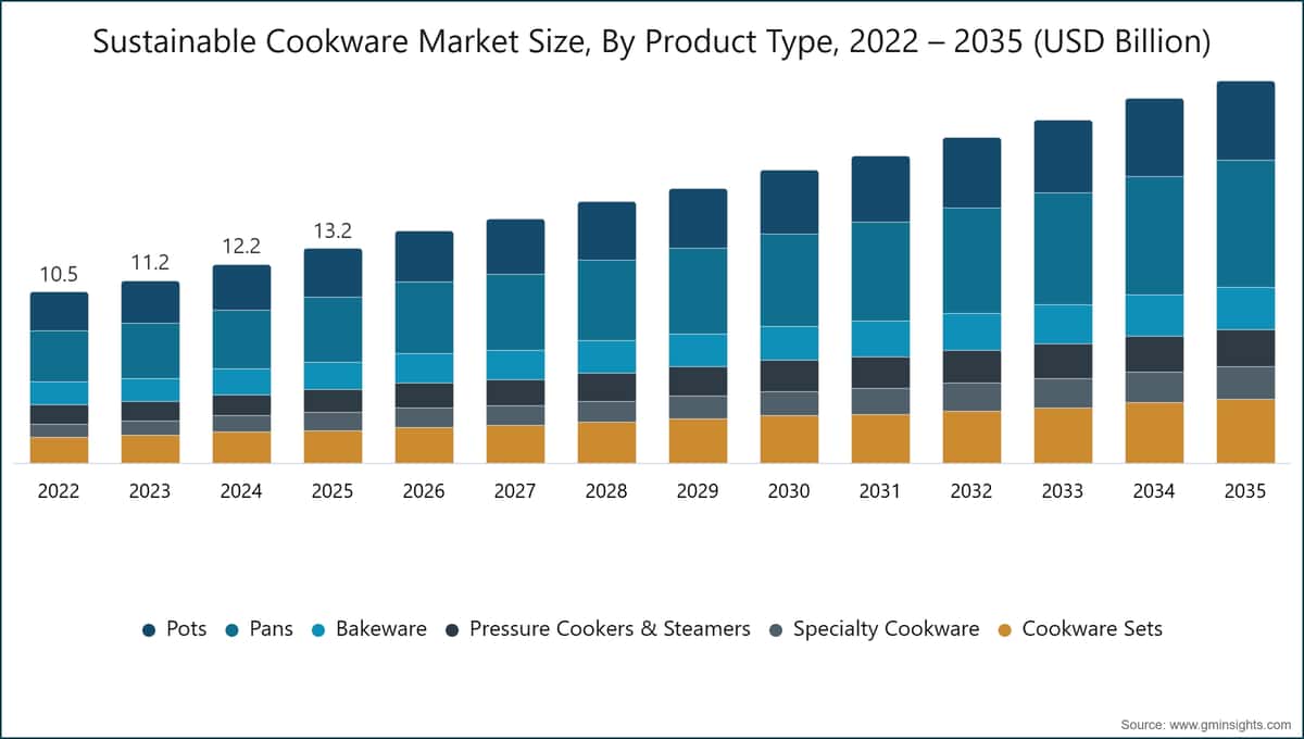 Sustainable Cookware Market Size, By Product Type, 2022 – 2035 (USD Billion)
