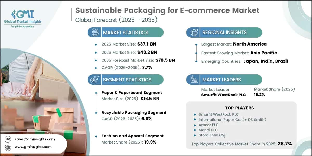 Sustainable Packaging for E-commerce Market Research Report