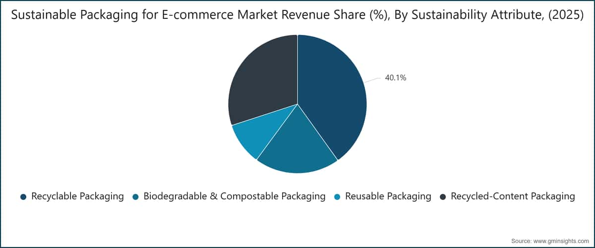 Sustainable Packaging for E-commerce Market Revenue Share (%), By Sustainability Attribute, (2025)