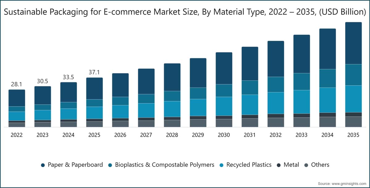 Sustainable Packaging for E-commerce Market Size, By Material Type, 2022 – 2035, (USD Billion)