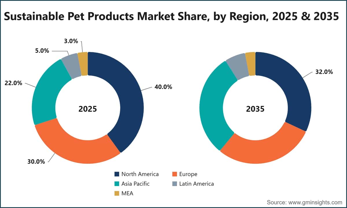 Sustainable Pet Products Market Share, by Region, 2025 & 2035