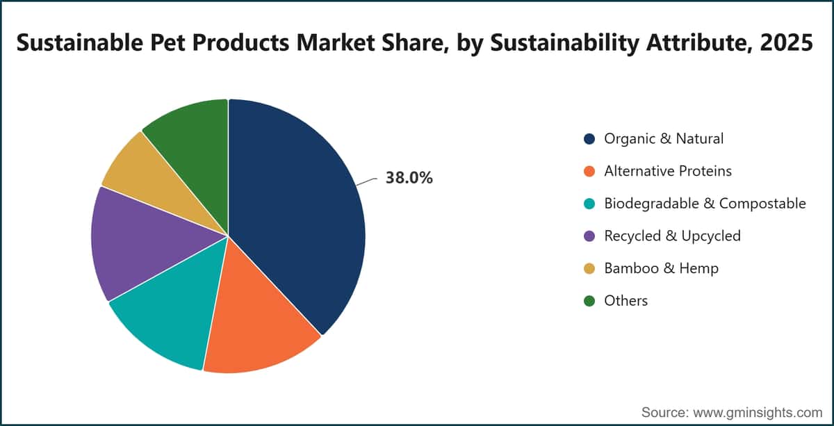 Sustainable Pet Products Market Share, by Sustainability Attribute, 2025