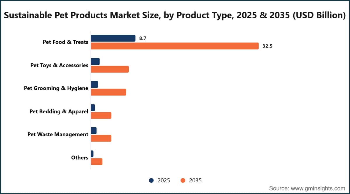 Sustainable Pet Products Market Size, by Product Type, 2025 & 2035 (USD Billion)