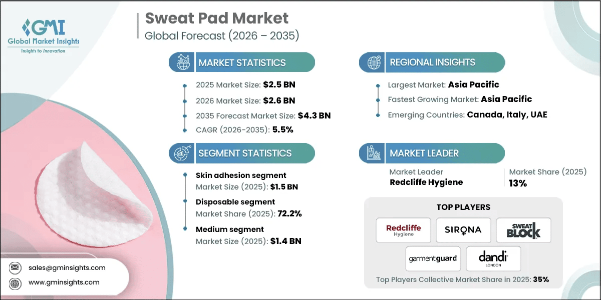 Sweat Pad Market Research Report