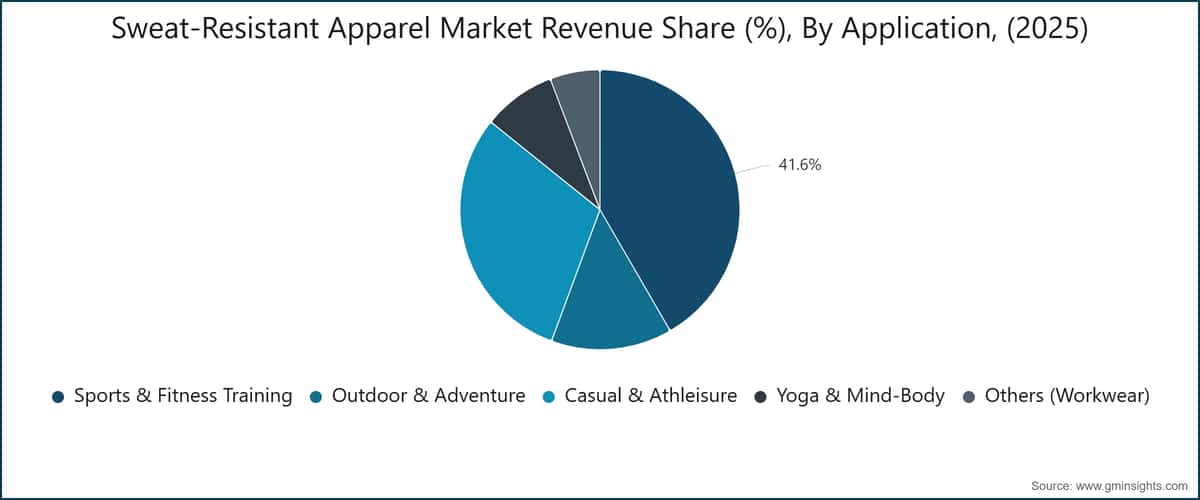 Sweat-Resistant Apparel Market Revenue Share (%), By Application, (2025)