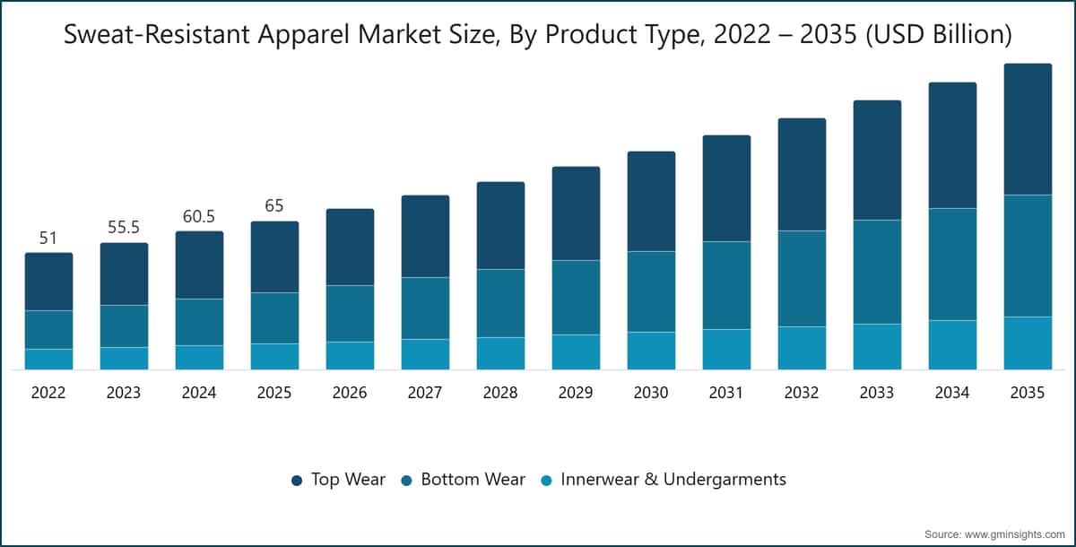Taille du marché des vêtements anti-transpiration, par type de produit, 2022–2035 (milliards de dollars (USD))