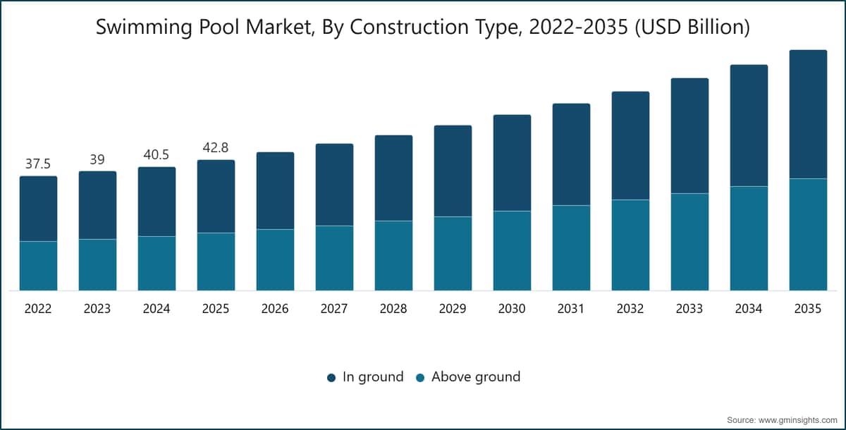 Swimming Pool Market, By Construction Type, 2022-2035 (USD Billion)