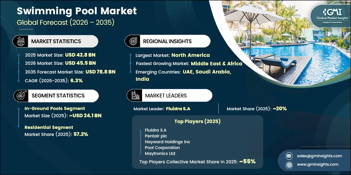 Swimming Pool Market Research Report