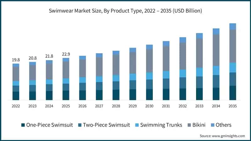 Marktgröße für Badebekleidung nach Produkttyp 2026–2035