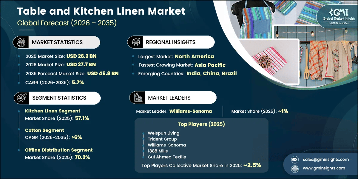 Table and Kitchen Linen Market Research Report