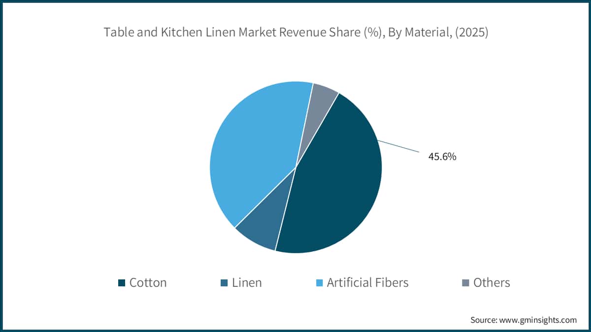 Table and Kitchen Linen Market Revenue Share (%), By Material, (2025)