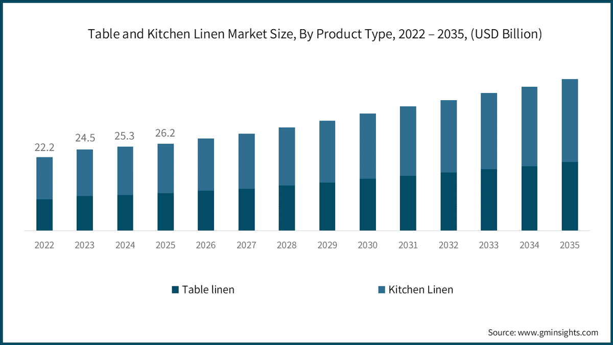 Table and Kitchen Linen Market Size, By Product Type