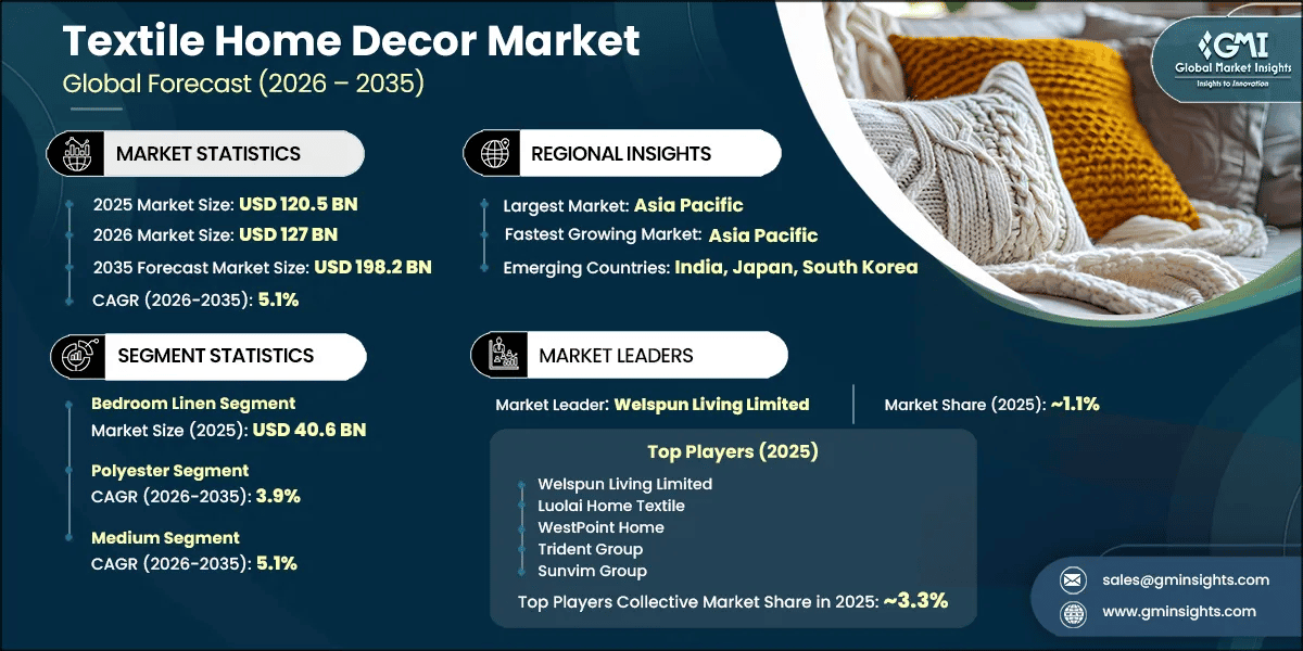 Rapport d'étude du marché de la décoration intérieure textile