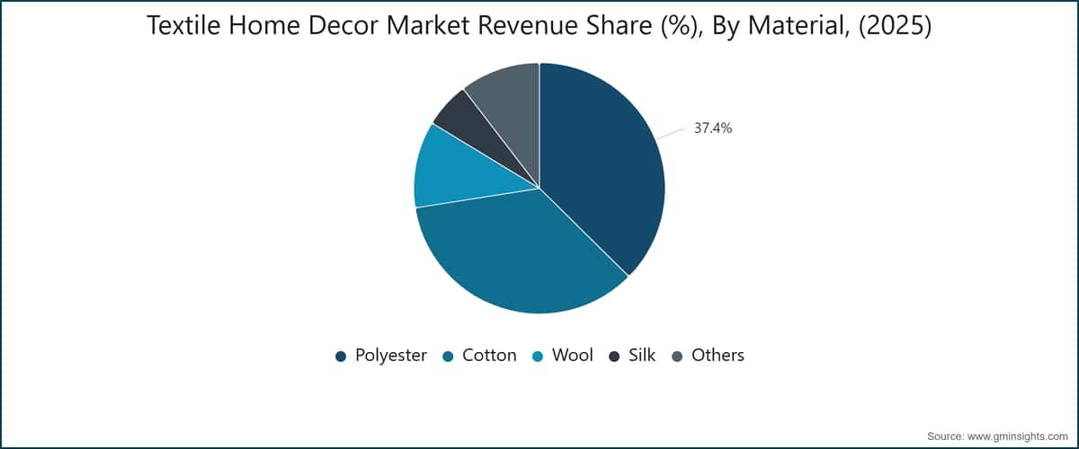 Part des revenus du marché de la décoration intérieure en textile (%), par matériau, 2025