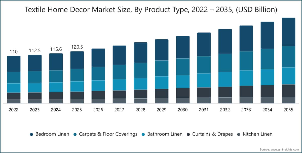 Taille du marché de la décoration intérieure en textile, par type de produit, 2022–2035 (milliards de dollars USD)