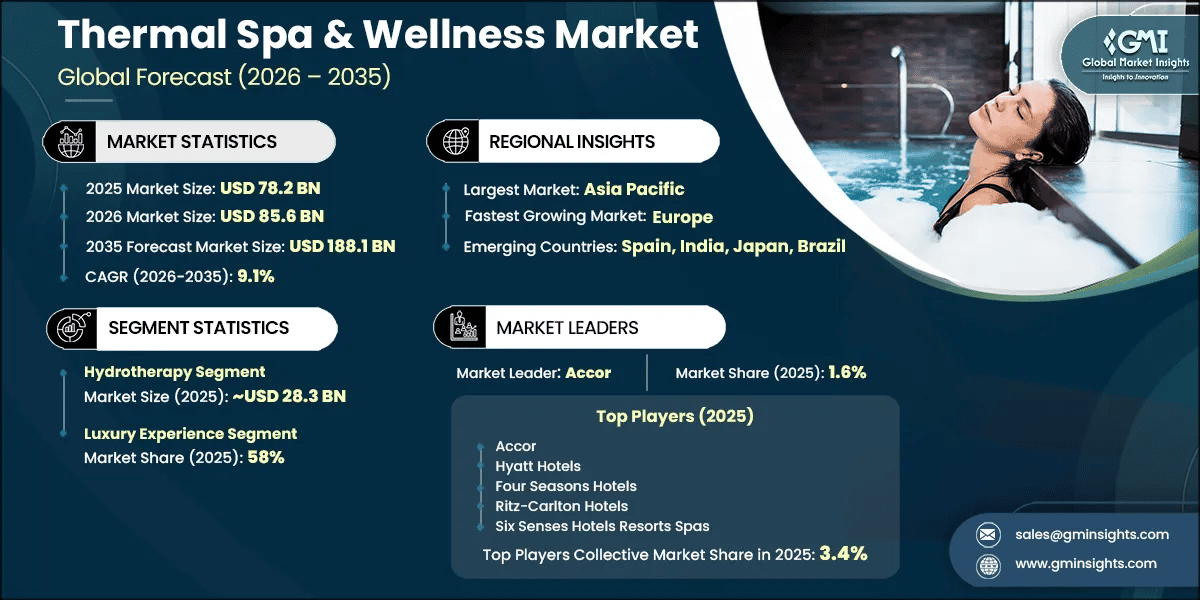 Thermal Spa & Wellness Market Research Report