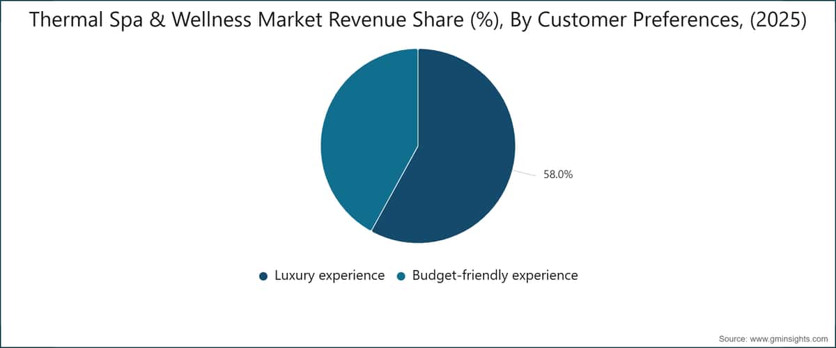 Thermal Spa & Wellness Market Revenue Share (%), By Customer Preferences, (2025)