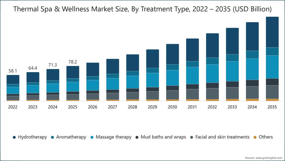 Thermal Spa & Wellness Market  Size, By Treatment Type, 2022 – 2035 (USD Billion)