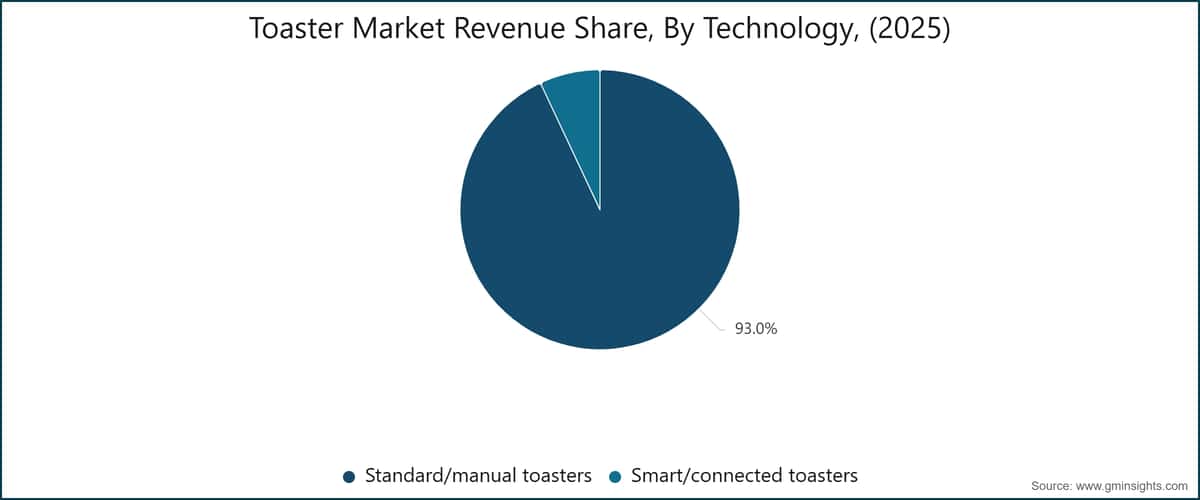 Toaster Market Revenue Share, By Technology, (2025)