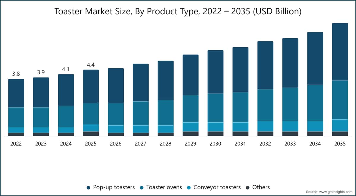 製品タイプ別トースター市場規模、2022〜2035年（10億米ドル）