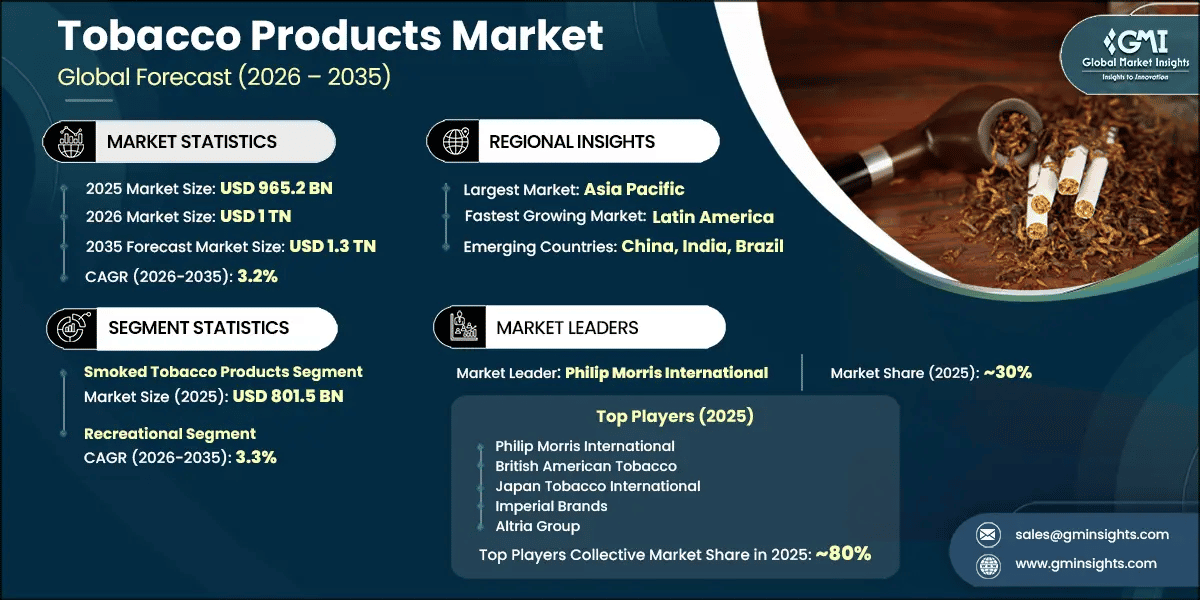 Tobacco Products Market Research Report